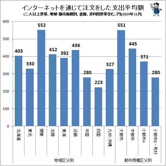 ↑ インターネットを通じて注文をした支出平均額(地域・都市規模別、二人以上世帯、書籍、非利用世帯含む、円)(2024年11月)