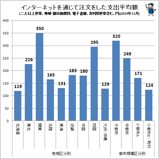 ↑ インターネットを通じて注文をした支出平均額(地域・都市規模別、二人以上世帯、電子書籍、非利用世帯含む、円)(2024年11月)