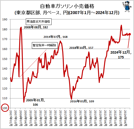 ↑ 自動車ガソリン小売価格(東京都区部、月ベース、円)(2007年1月-2024年12月)
