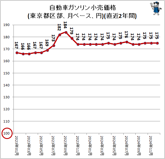 ↑ 自動車ガソリン小売価格(東京都区部、月ベース、円)(直近2年間)