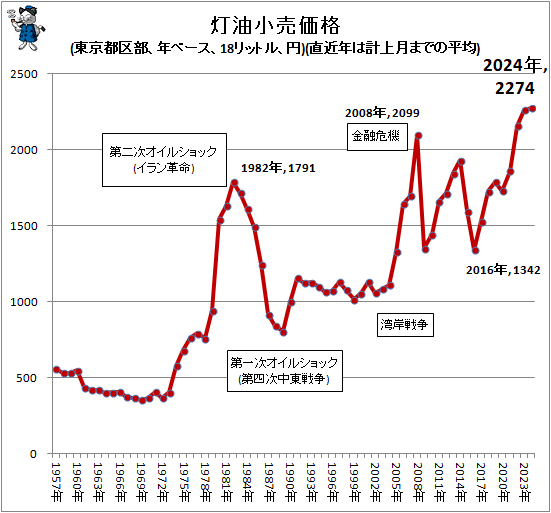 ↑ 灯油小売価格(東京都区部、年ベース、18リットル、円)(直近年は計上月までの平均)