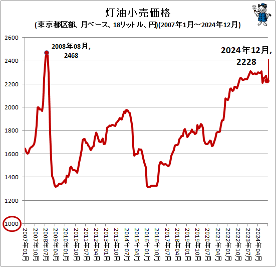 ↑ 灯油小売価格(東京都区部、月ベース、18リットル、円)(2007年1月-2024年12月)