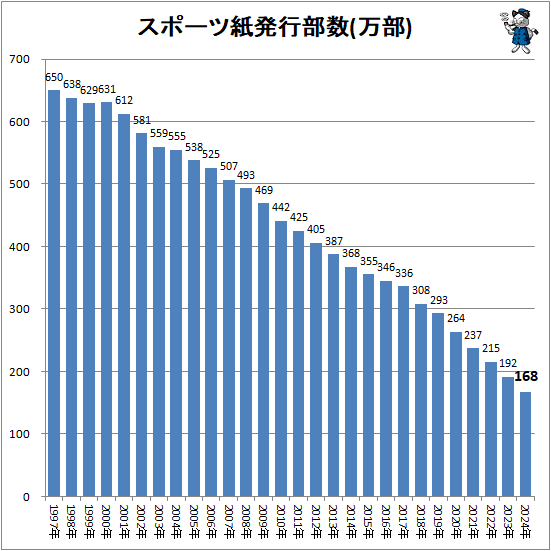 スポーツ紙発行部数(万部)