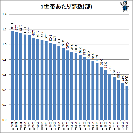 1世帯あたり部数(部)