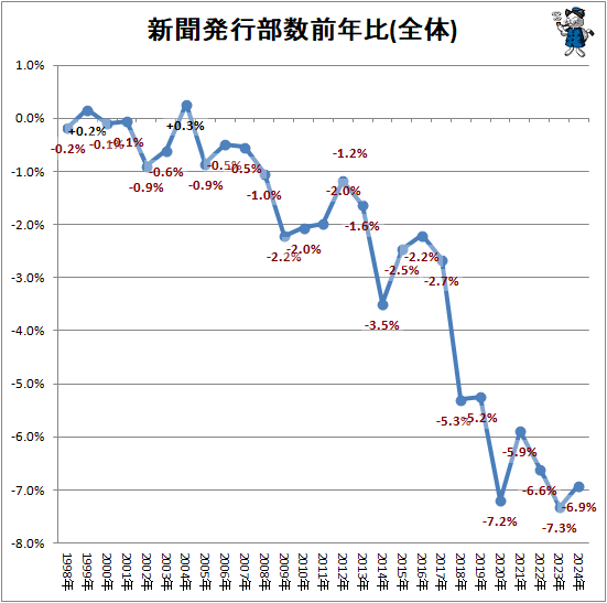 新聞発行部数前年比(全体)