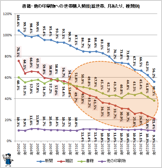 ↑ 書籍・他の印刷物への世帯購入頻度(総世帯、月あたり、種類別)(再録)