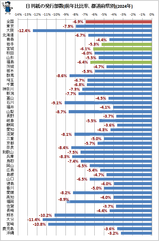 ↑ 日刊紙の発行部数(前年比比率、都道府県別)(2024年)