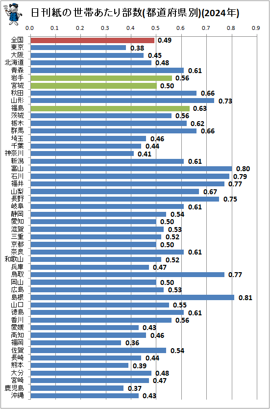 ↑ 日刊紙の世帯あたり部数(都道府県別)(2024年)