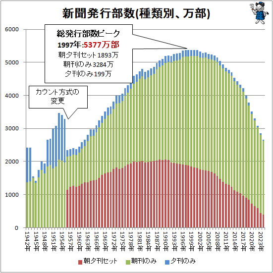 ↑ 新聞発行部数(種類別、万部)(積み上げグラフ)