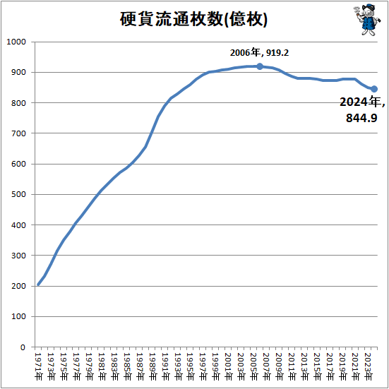 ↑ 硬貨流通枚数(億枚)