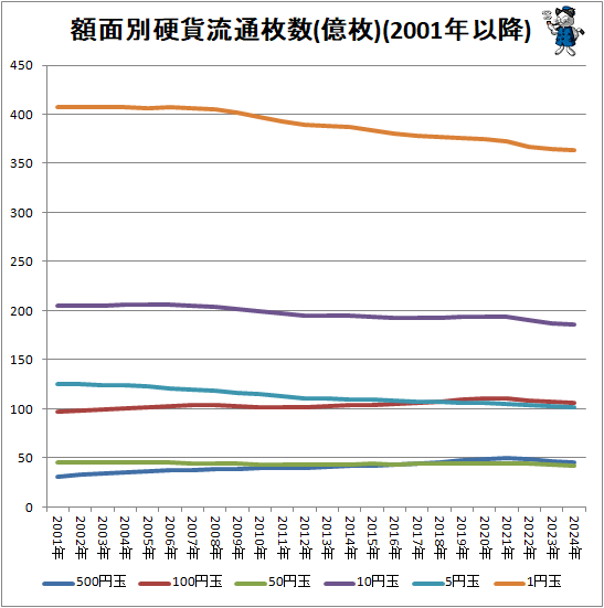 ↑ 額面別硬貨流通枚数(億枚)(2001年以降)