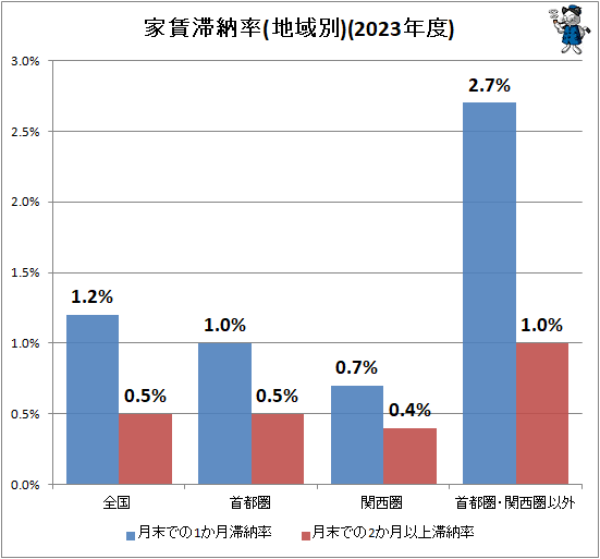 ↑ 家賃滞納率(地域別)(2023年度)
