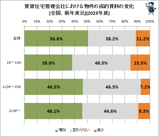 ↑ 賃貸住宅管理会社における物件の成約賃料の変化(全国、前年度比)(2023年度)