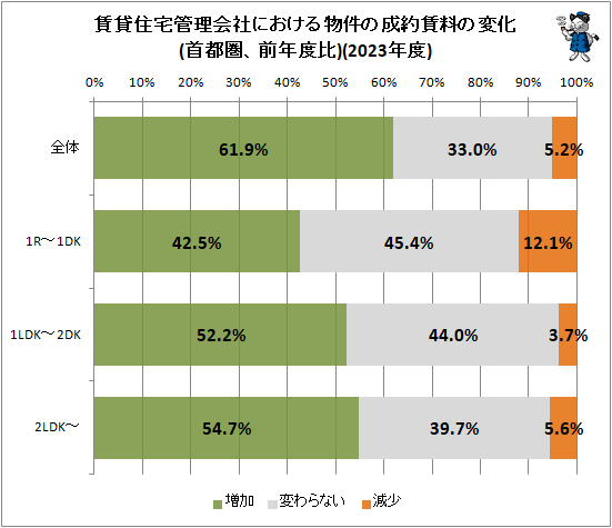 ↑ 賃貸住宅管理会社における物件の成約賃料の変化(首都圏、前年度比)(2023年度)