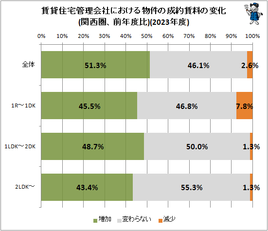↑ 賃貸住宅管理会社における物件の成約賃料の変化(関西圏、前年度比)(2023年度)