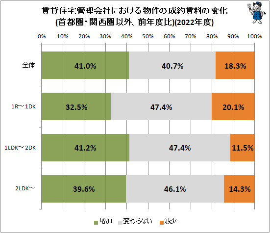 ↑ 賃貸住宅管理会社における物件の成約賃料の変化(首都圏・関西圏以外、前年度比)(2023年度)