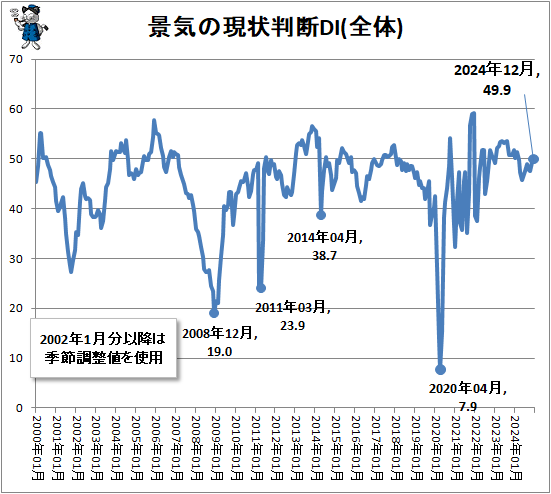 ↑ 景気の現状判断DI(全体)