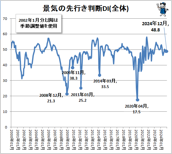 ↑ 景気の先行き判断DI(全体)
