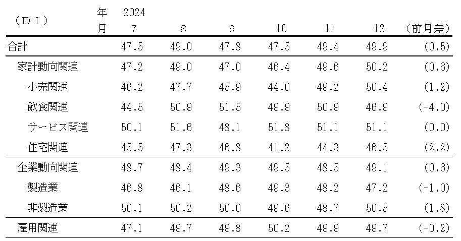 ↑ 景気の現状判断DI(〜2024年12月)
