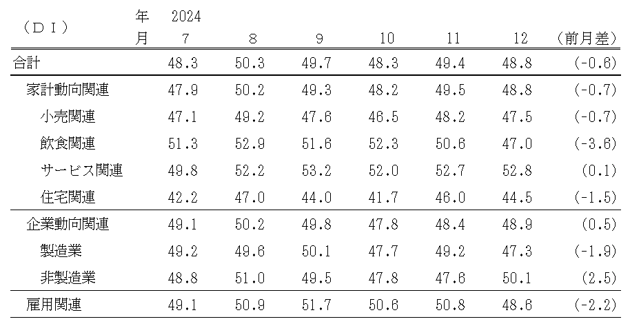 ↑ 景気の先行き判断DI(〜2024年12月)