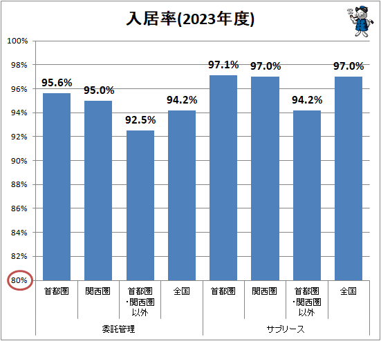↑ 入居率(2023年度)