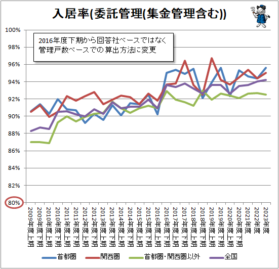 ↑ 入居率(委託管理(集金管理含む))