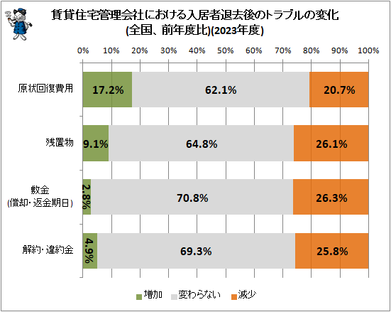 ↑ 賃貸住宅管理会社における入居者退去後のトラブルの変化(全国、前年度比)(2023年度)