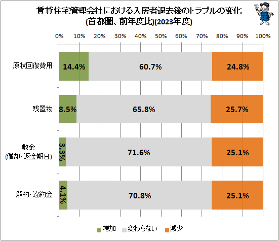 ↑ 賃貸住宅管理会社における入居者退去後のトラブルの変化(首都圏、前年度比)(2023年度)