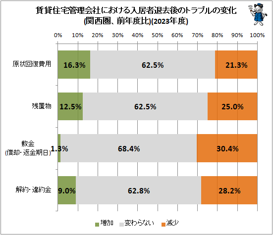↑ 賃貸住宅管理会社における入居者退去後のトラブルの変化(関西圏、前年度比)(2023年度)