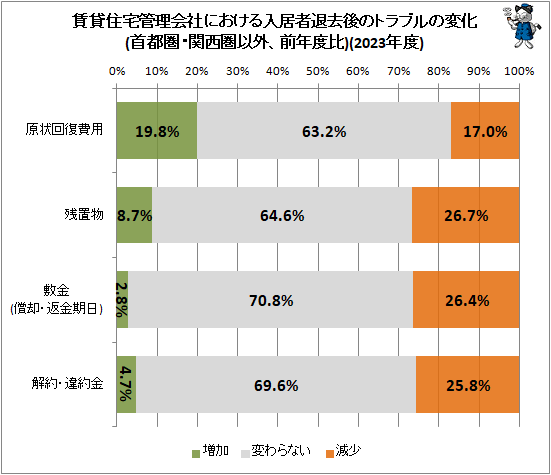 ↑ 賃貸住宅管理会社における入居者退去後のトラブルの変化(首都圏・関西圏以外、前年度比)(2023年度)