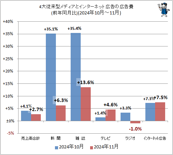 ↑ 4大従来型メディアとインターネット広告の広告費(前年同月比)(2024年10月-11月)
