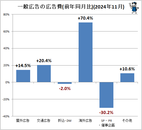 ↑ 一般広告の広告費(前年同月比)(2024年11月)