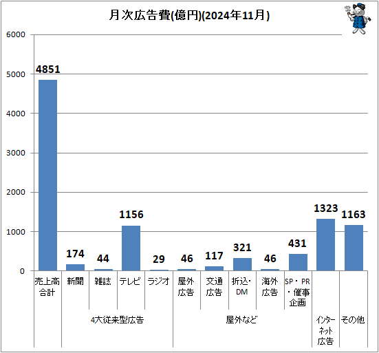 ↑ 月次広告費(億円)(2024年11月)
