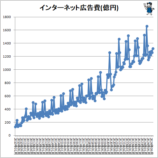 ↑ インターネット広告費(億円)