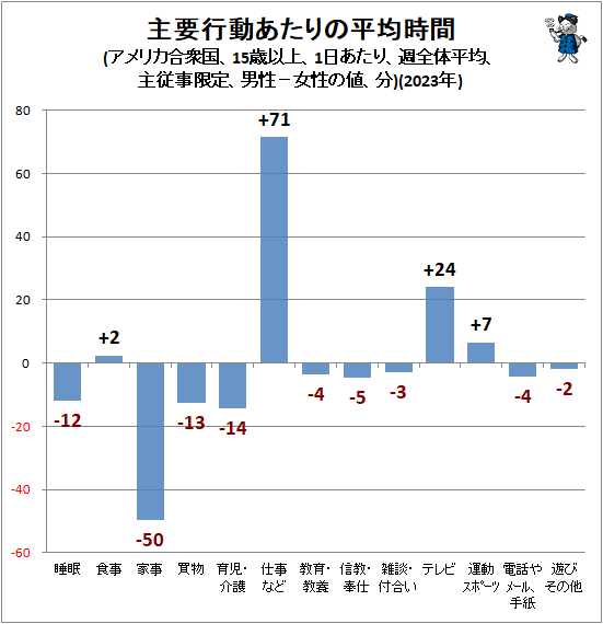 ↑ 主要行動あたりの平均時間(アメリカ合衆国、15歳以上、1日あたり、週全体平均、主従事限定、男性−女性の値、分)(2023年)