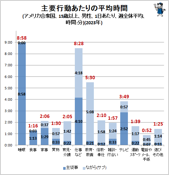 ↑ 主要行動あたりの平均時間(アメリカ合衆国、15歳以上、男性、1日あたり、週全体平均、時間:分)(2023年)(再録)