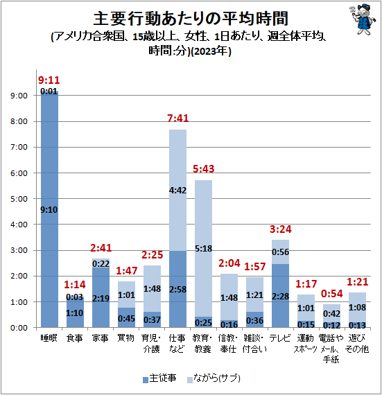 ↑ 主要行動あたりの平均時間(アメリカ合衆国、15歳以上、女性、1日あたり、週全体平均、時間:分)(2023年)(再録)
