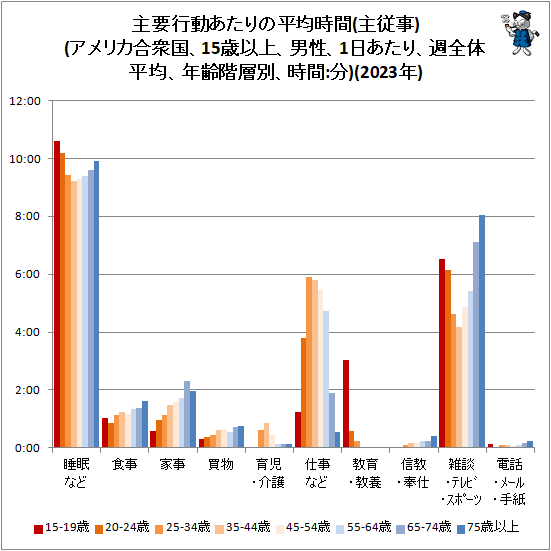 ↑ 主要行動あたりの平均時間(主従事)(アメリカ合衆国、15歳以上、男性、1日あたり、週全体平均、年齢階層別、時間:分)(2023年)