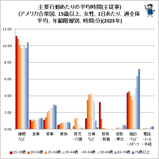 ↑ 主要行動あたりの平均時間(主従事)(アメリカ合衆国、15歳以上、女性、1日あたり、週全体平均、年齢階層別、時間:分)(2023年)