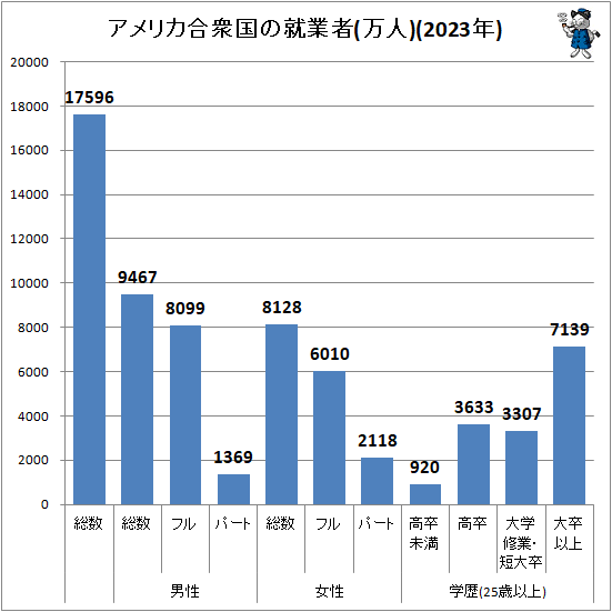 ↑ アメリカ合衆国の就業者(万人)(2023年)