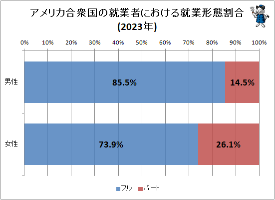 ↑ アメリカ合衆国の就業者における就業形態割合(2023年)