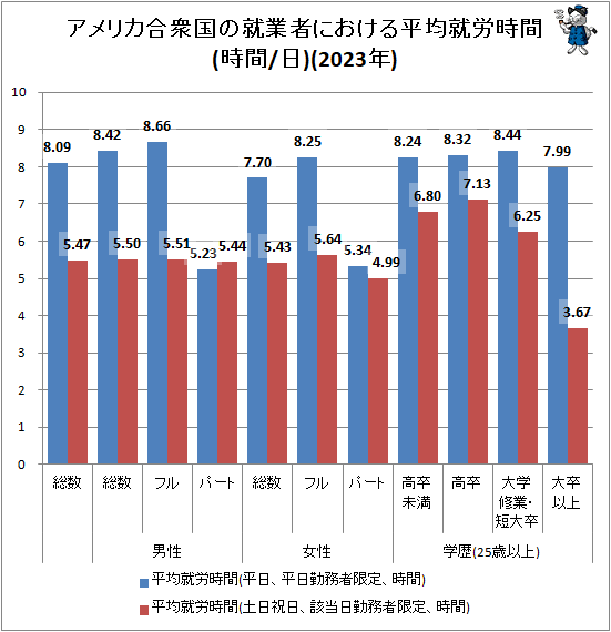 ↑ アメリカ合衆国の就業者における平均就労時間(時間/日)(2023年)