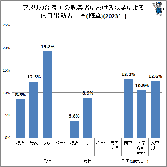 ↑ アメリカ合衆国の就業者における残業による休日出勤者比率(概算)(2023年)