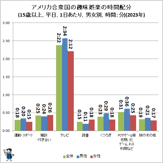 ↑ アメリカ合衆国の趣味娯楽の時間配分(15歳以上、平日、1日あたり、男女別、時間:分)(2023年)