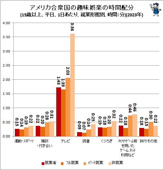 ↑ アメリカ合衆国の趣味娯楽の時間配分(15歳以上、平日、1日あたり、就業形態別、時間:分)(2023年)
