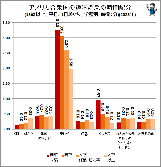 ↑ アメリカ合衆国の趣味娯楽の時間配分(15歳以上、平日、1日あたり、学歴別、時間:分)(2023年)