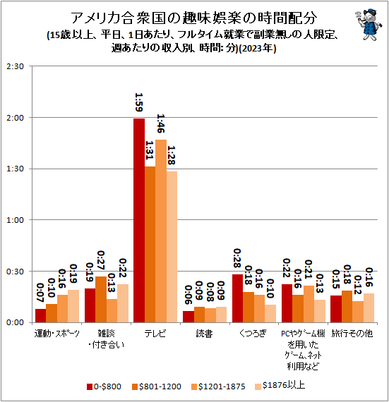 ↑ アメリカ合衆国の趣味娯楽の時間配分(15歳以上、平日、1日あたり、フルタイム就業で副業無しの人限定、週あたりの収入別、時間:分)(2023年)