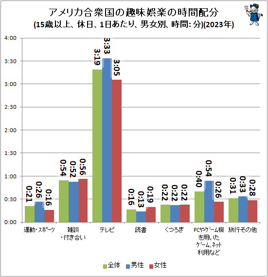 ↑ アメリカ合衆国の趣味娯楽の時間配分(15歳以上、休日、1日あたり、男女別、時間:分)(2023年)