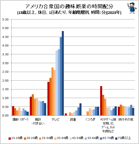 ↑ アメリカ合衆国の趣味娯楽の時間配分(15歳以上、休日、1日あたり、年齢階層別、時間:分)(2023年)