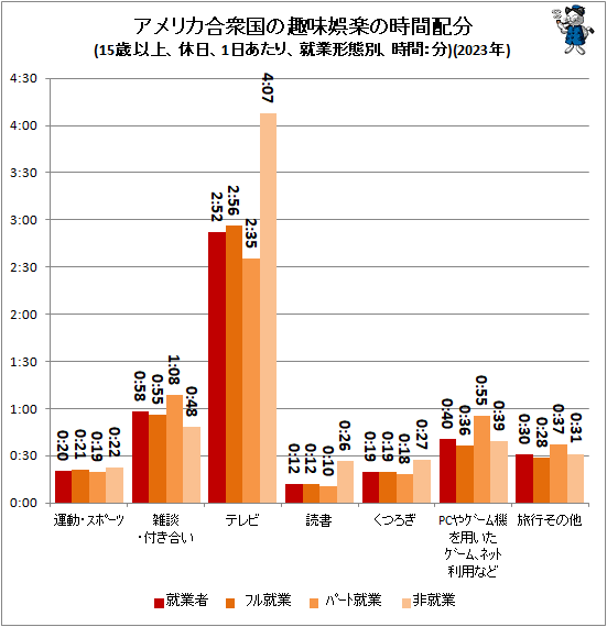 ↑ アメリカ合衆国の趣味娯楽の時間配分(15歳以上、休日、1日あたり、就業形態別、時間:分)(2023年)